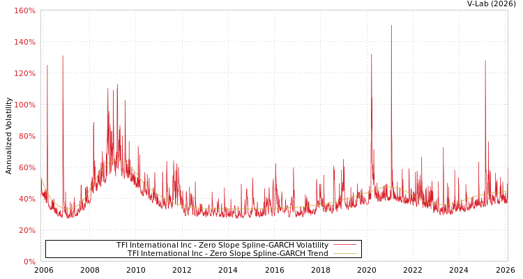 graph of TFI International Inc S0GARCH