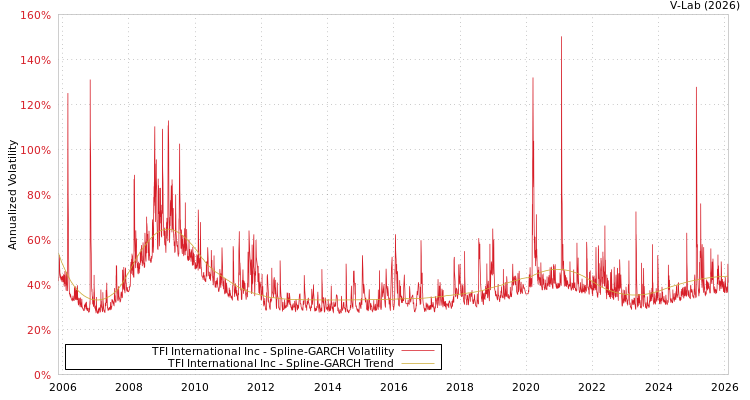 graph of TFI International Inc SGARCH
