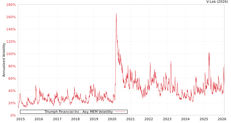 graph of Triumph Financial Inc AMEM