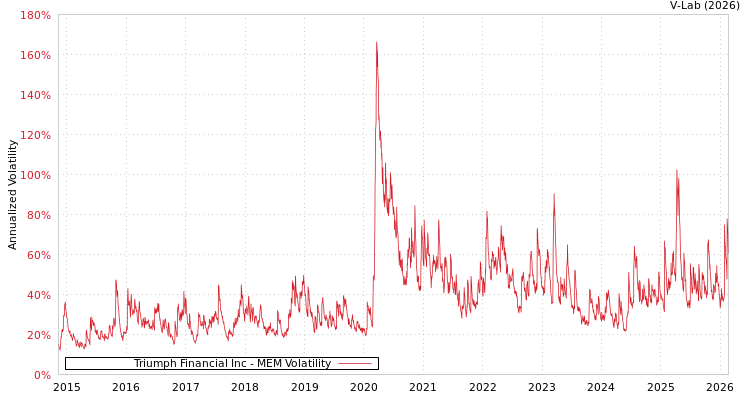 graph of Triumph Financial Inc MEM