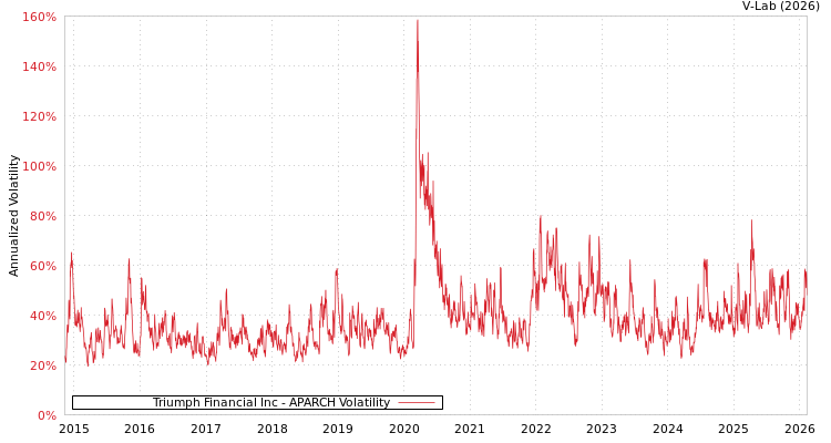 graph of Triumph Financial Inc APARCH