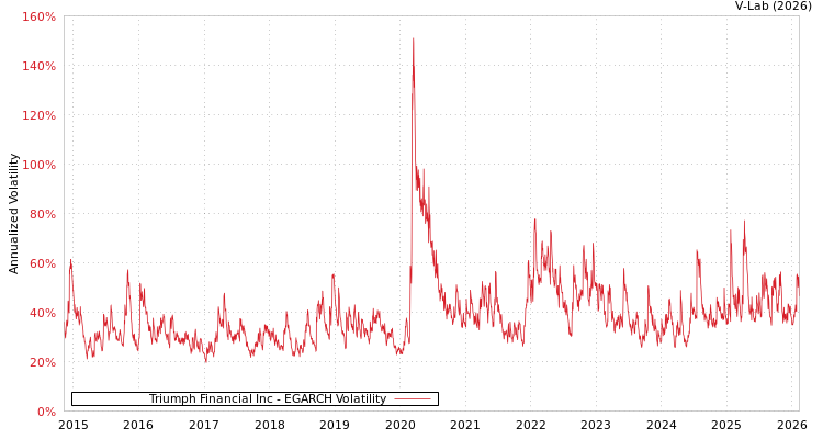 graph of Triumph Financial Inc EGARCH