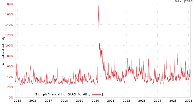 graph of Triumph Financial Inc GARCH