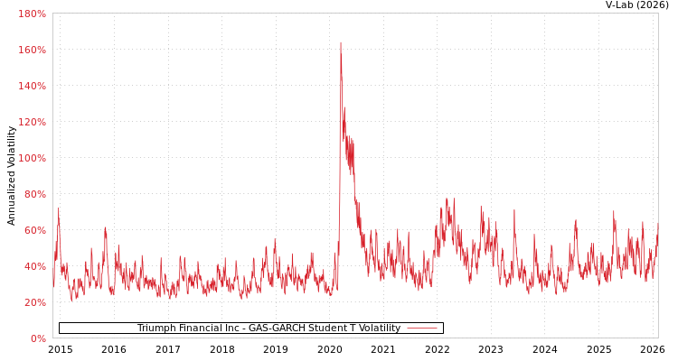 graph of Triumph Financial Inc GAS-GARCH-T