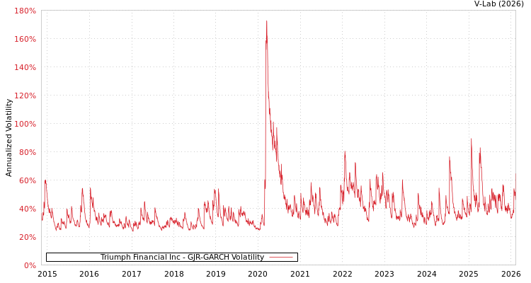 graph of Triumph Financial Inc GJR-GARCH