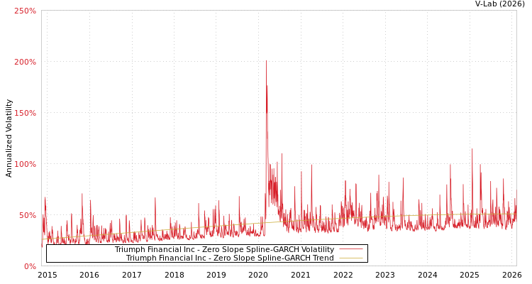 graph of Triumph Financial Inc S0GARCH