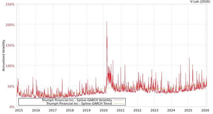 graph of Triumph Financial Inc SGARCH