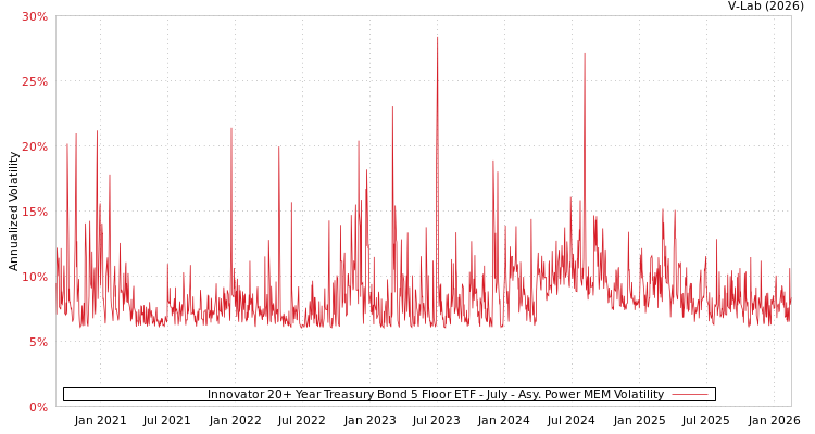 graph of Innovator 20+ Year Treasury Bond 5 Floor ETF - July APMEM