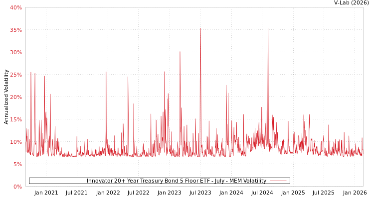graph of Innovator 20+ Year Treasury Bond 5 Floor ETF - July MEM