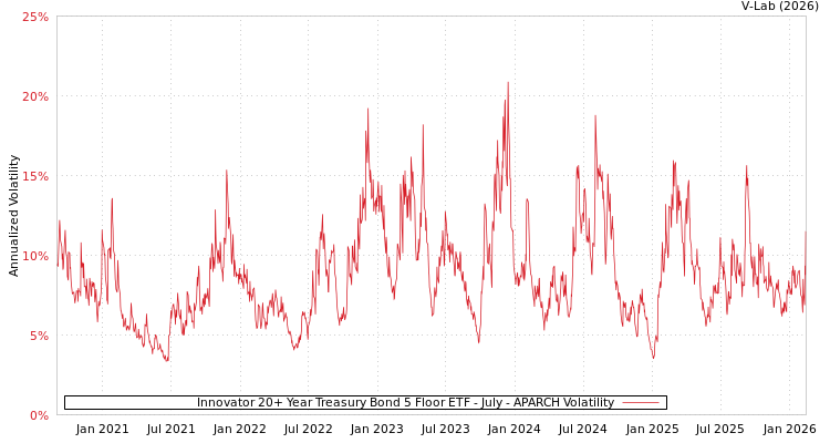 graph of Innovator 20+ Year Treasury Bond 5 Floor ETF - July APARCH