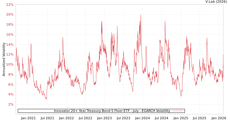 graph of Innovator 20+ Year Treasury Bond 5 Floor ETF - July EGARCH
