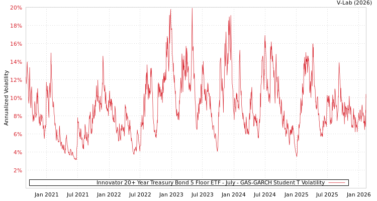 graph of Innovator 20+ Year Treasury Bond 5 Floor ETF - July GAS-GARCH-T