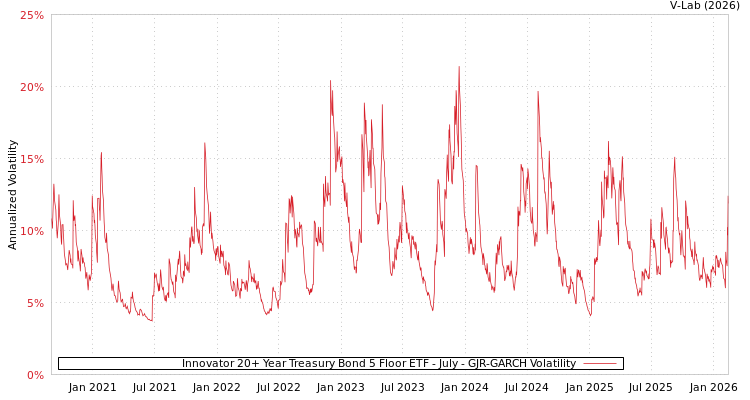 graph of Innovator 20+ Year Treasury Bond 5 Floor ETF - July GJR-GARCH