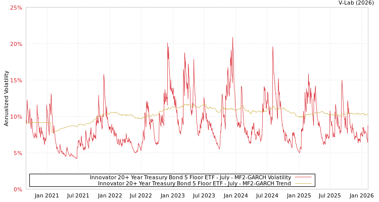 graph of Innovator 20+ Year Treasury Bond 5 Floor ETF - July MF2-GARCH