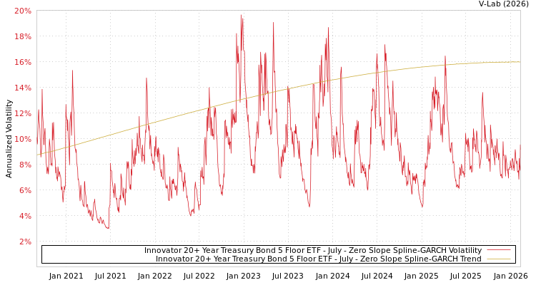 graph of Innovator 20+ Year Treasury Bond 5 Floor ETF - July S0GARCH