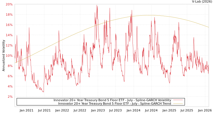 graph of Innovator 20+ Year Treasury Bond 5 Floor ETF - July SGARCH