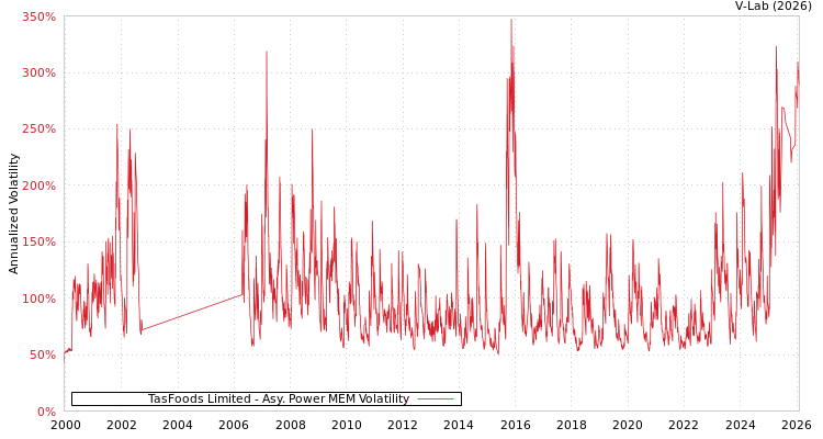 graph of TasFoods Limited APMEM