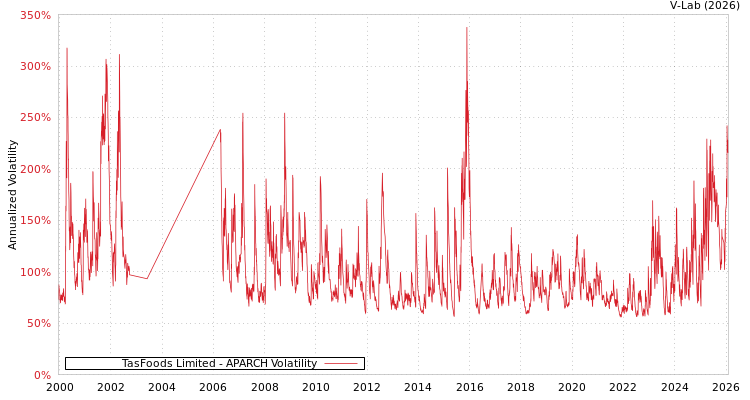 graph of TasFoods Limited APARCH