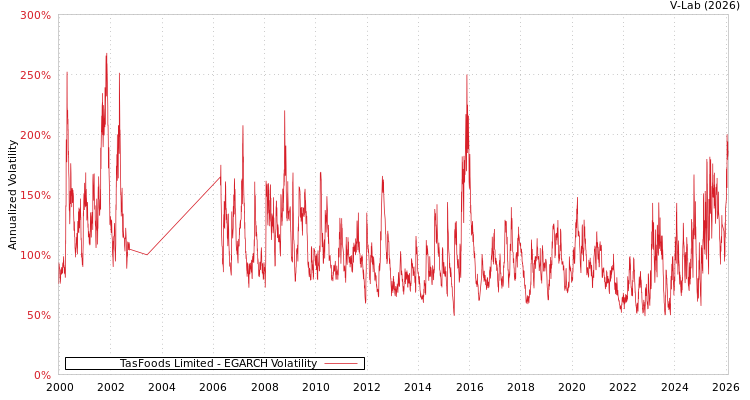 graph of TasFoods Limited EGARCH