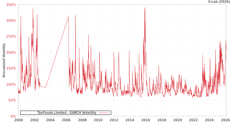 graph of TasFoods Limited GARCH