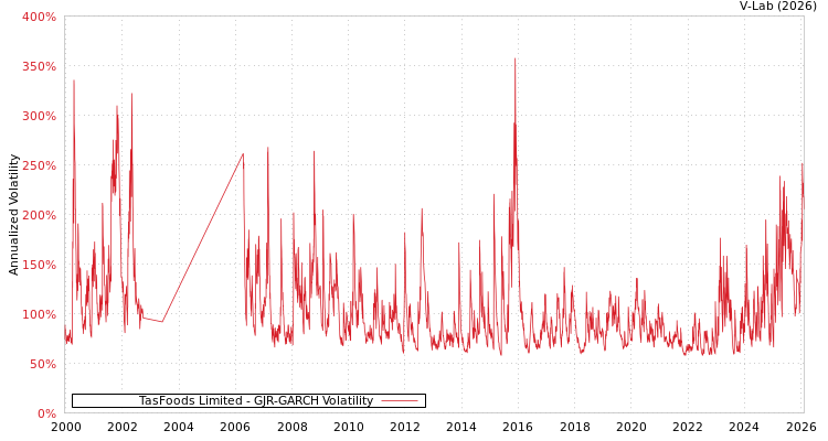 graph of TasFoods Limited GJR-GARCH