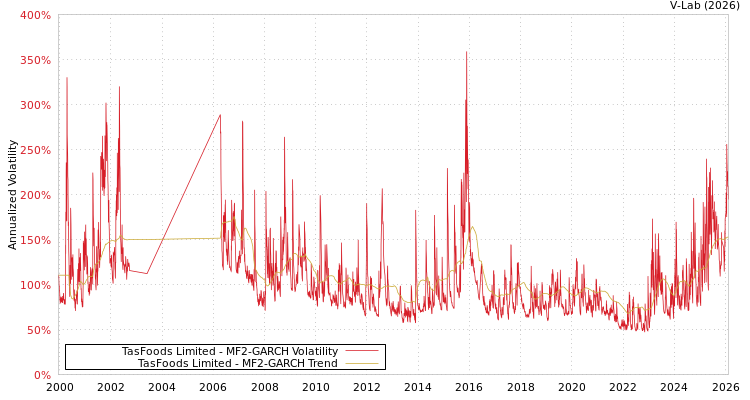 graph of TasFoods Limited MF2-GARCH
