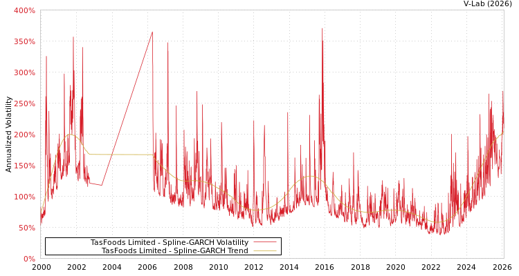 graph of TasFoods Limited SGARCH
