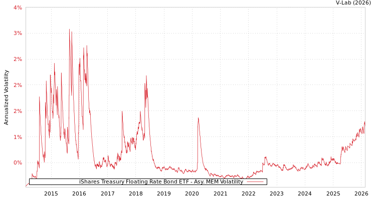 graph of iShares Treasury Floating Rate Bond ETF AMEM