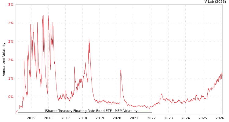 graph of iShares Treasury Floating Rate Bond ETF MEM