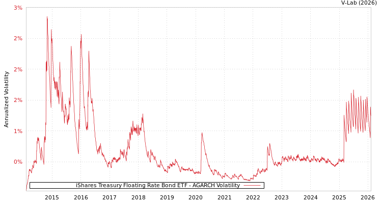 graph of iShares Treasury Floating Rate Bond ETF AGARCH