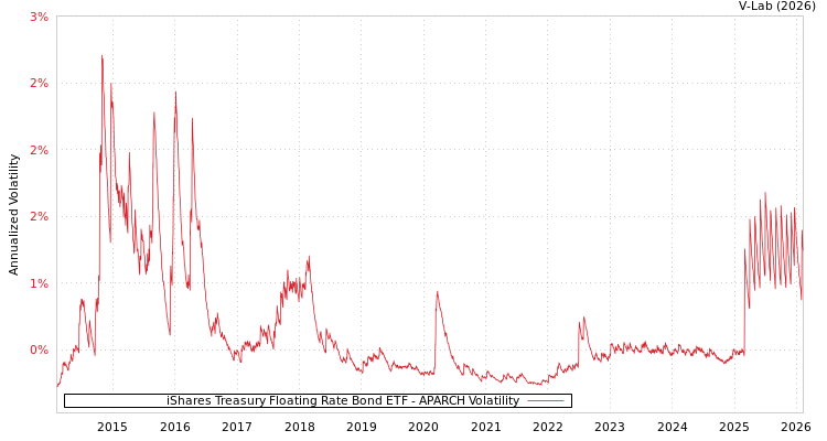 graph of iShares Treasury Floating Rate Bond ETF APARCH