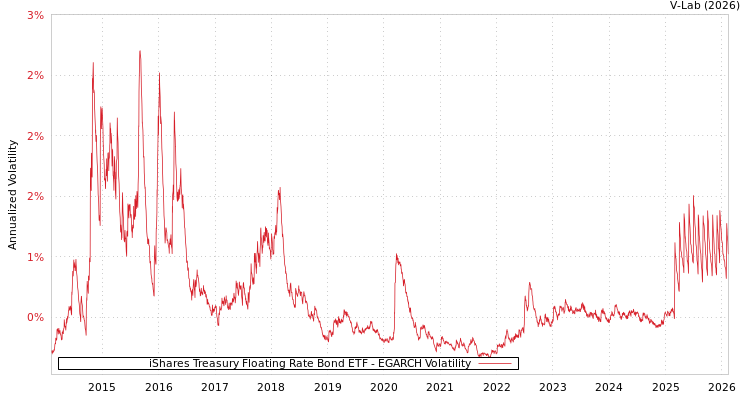 graph of iShares Treasury Floating Rate Bond ETF EGARCH