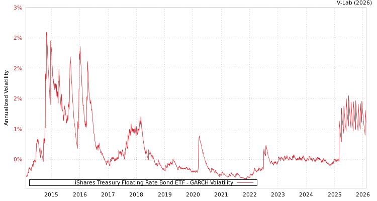 graph of iShares Treasury Floating Rate Bond ETF GARCH