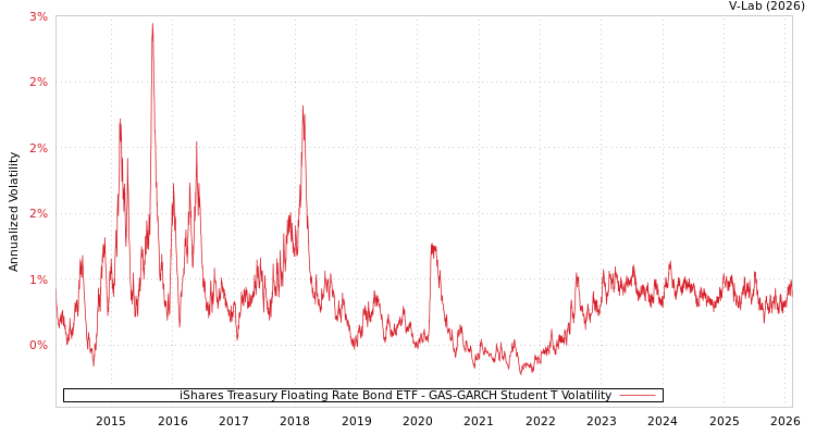 graph of iShares Treasury Floating Rate Bond ETF GAS-GARCH-T