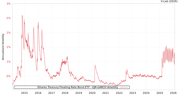 graph of iShares Treasury Floating Rate Bond ETF GJR-GARCH