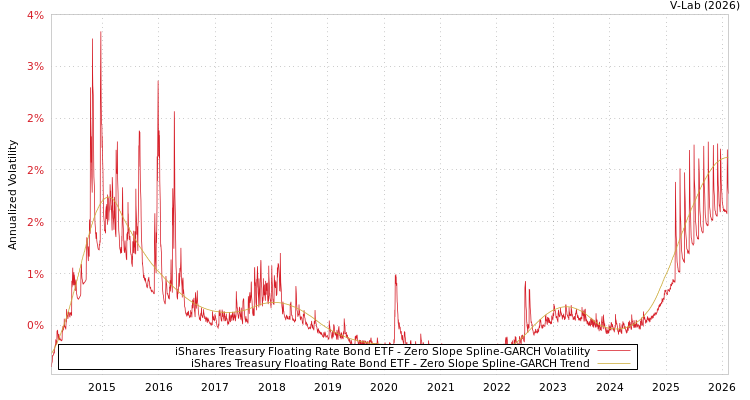 graph of iShares Treasury Floating Rate Bond ETF S0GARCH