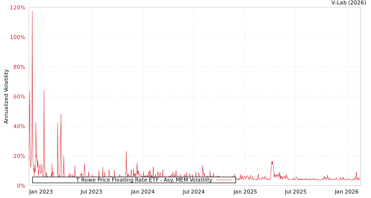 graph of T Rowe Price Floating Rate ETF AMEM