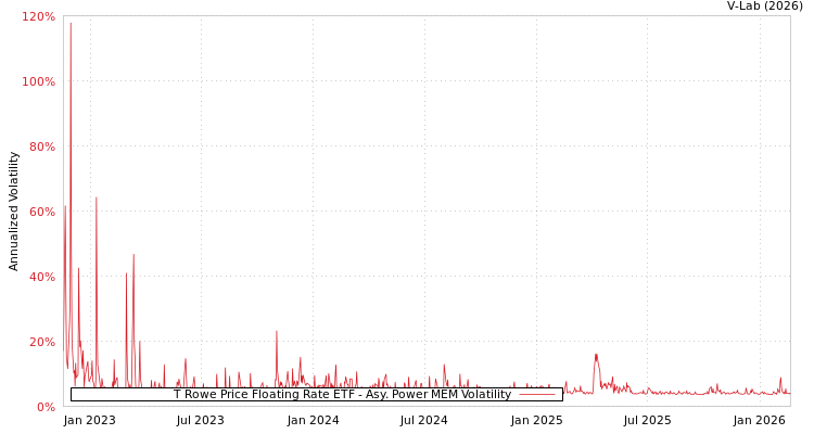 graph of T Rowe Price Floating Rate ETF APMEM