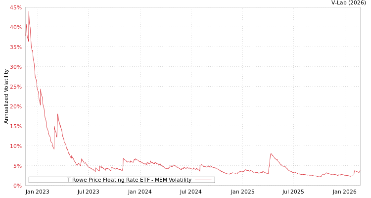 graph of T Rowe Price Floating Rate ETF MEM