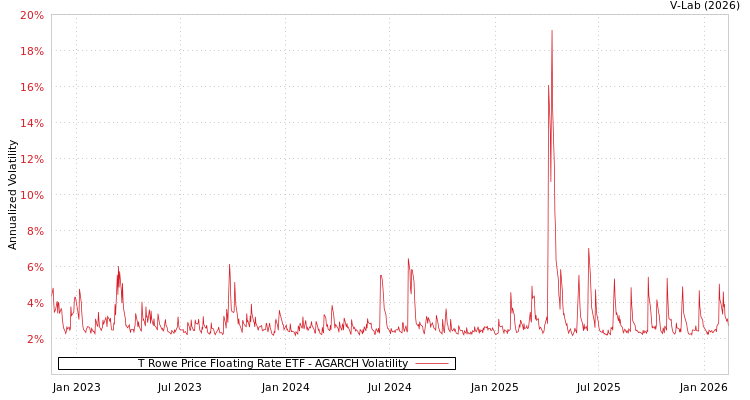 graph of T Rowe Price Floating Rate ETF AGARCH