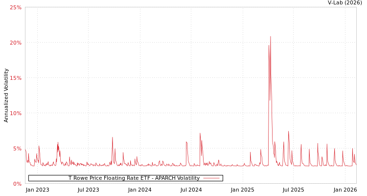 graph of T Rowe Price Floating Rate ETF APARCH