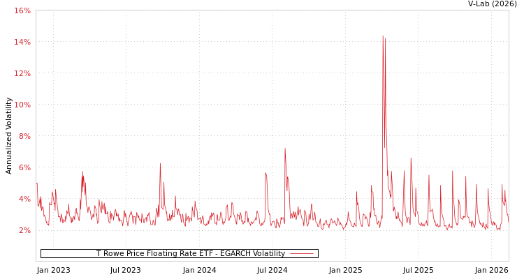 graph of T Rowe Price Floating Rate ETF EGARCH