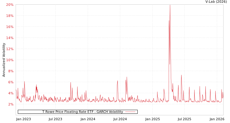 graph of T Rowe Price Floating Rate ETF GARCH
