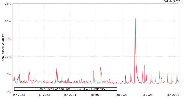 graph of T Rowe Price Floating Rate ETF GJR-GARCH