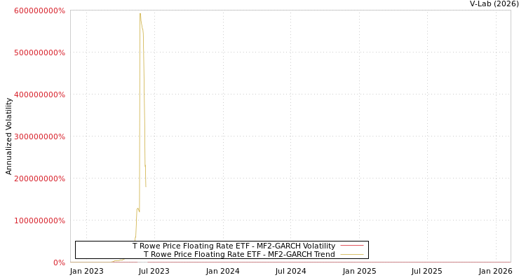 graph of T Rowe Price Floating Rate ETF MF2-GARCH