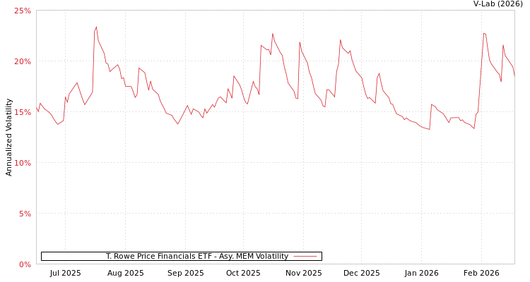graph of T. Rowe Price Financials ETF AMEM