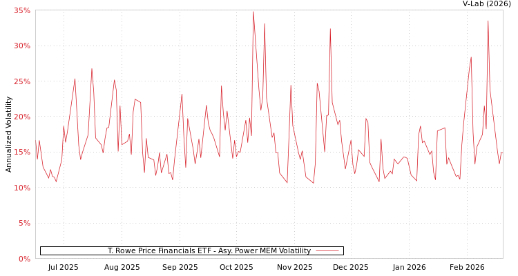 graph of T. Rowe Price Financials ETF APMEM