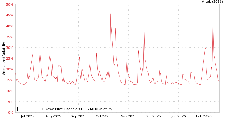 graph of T. Rowe Price Financials ETF MEM