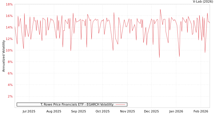 graph of T. Rowe Price Financials ETF EGARCH