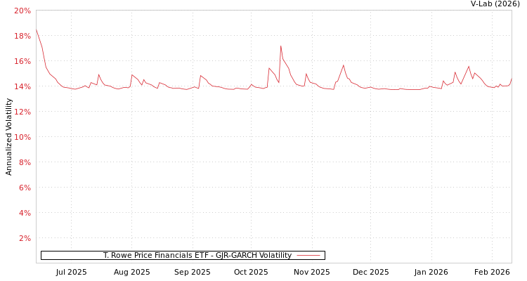 graph of T. Rowe Price Financials ETF GJR-GARCH